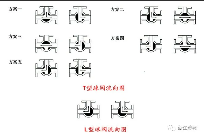 T型电动三通球阀流向图